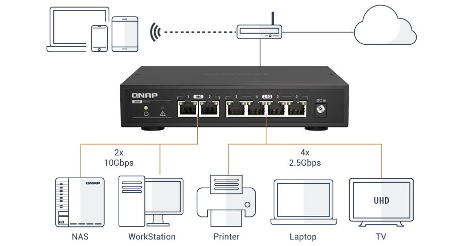 Maximum flexibility with multiple 10G and 2.5G Ethernet ports