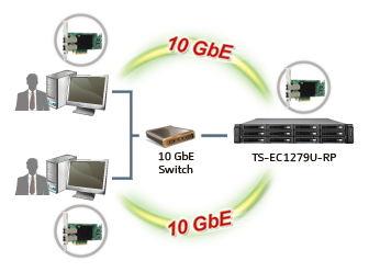 System connect to 10GbE NAS via 10GbE Switch