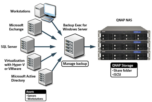 Backup with QNAP NAS and Symantec Backup Exec