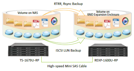 Backup to the RAID Expansion Enclosure