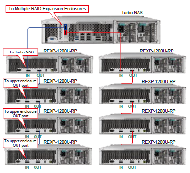 Plug and use, seamless capacity expansion