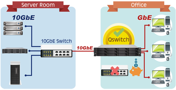 Bridge between 1 & 10GbE to maximize network accessibility with no extra cost