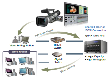 4K digital production workflow in 10GbE Ethernet environment