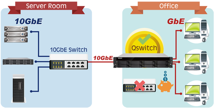 Bridge between 1 & 10GbE to maximize network accessibility with no extra cost
