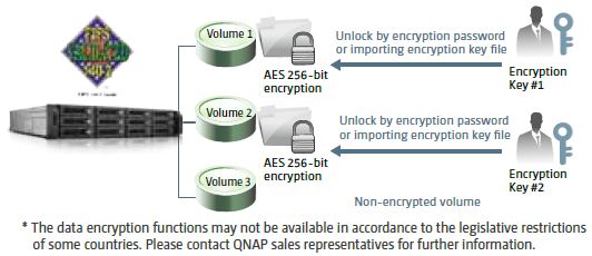 Secure Encryption and Sharing