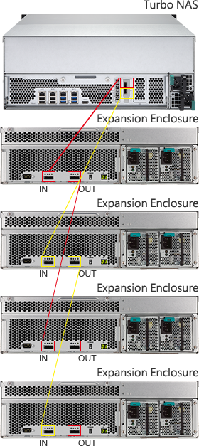Seamless capacity expansion
